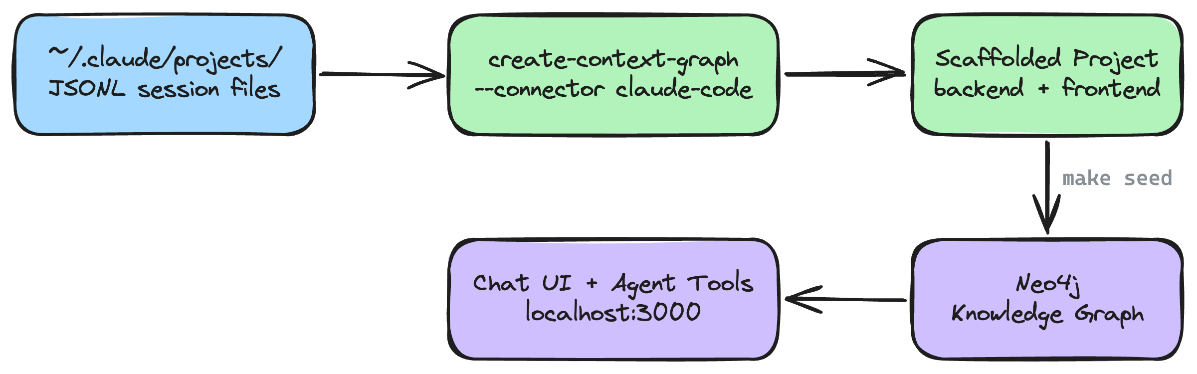 Data flow from Claude Code sessions to the knowledge graph application