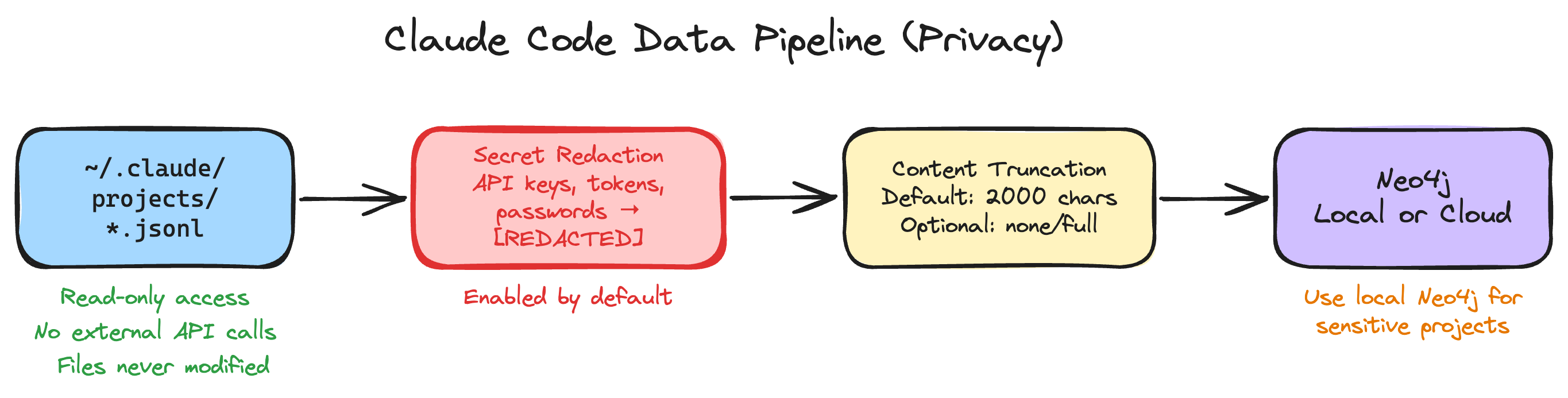 Data pipeline showing local-only reads, secret redaction, and content truncation