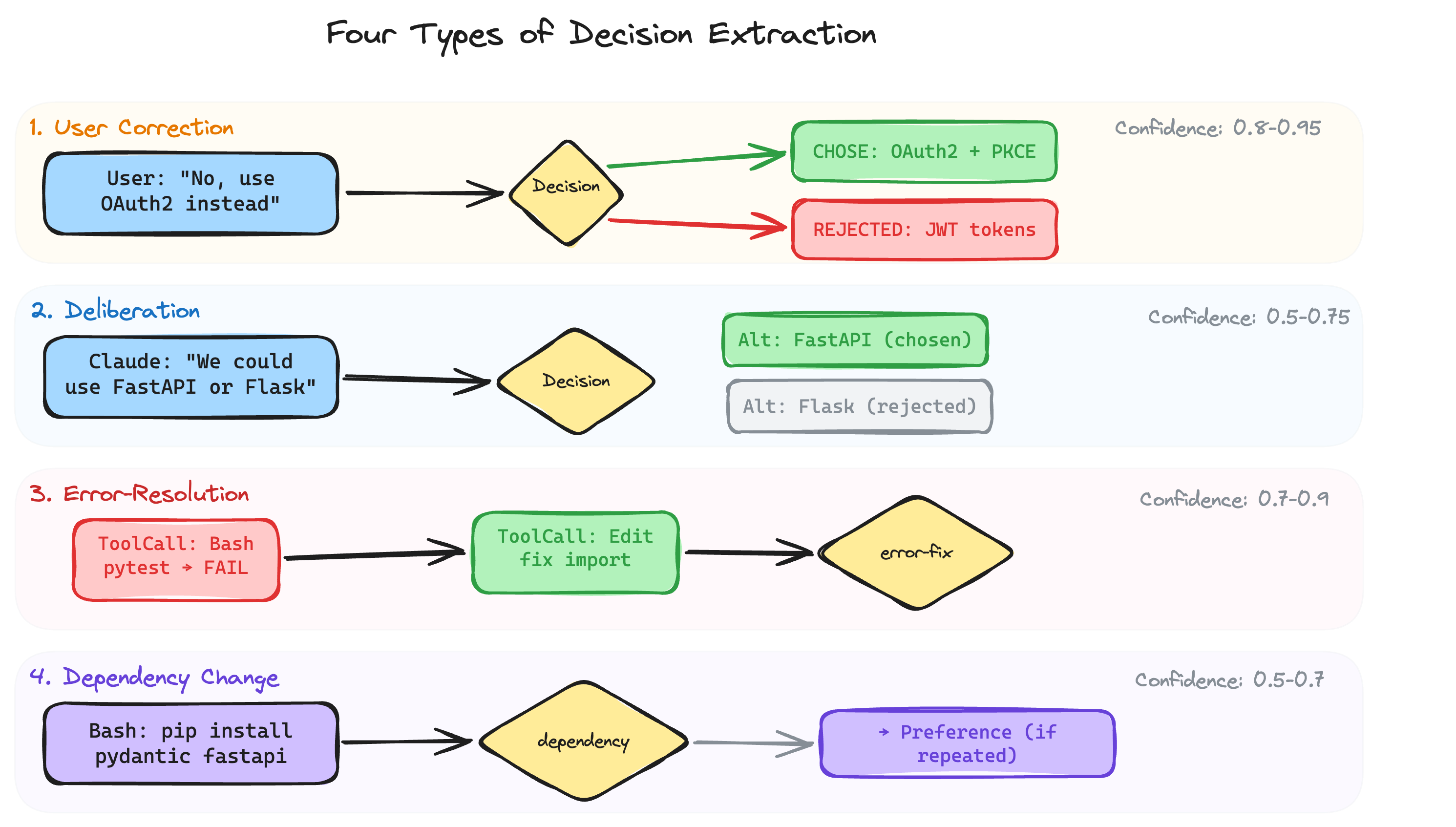 Four types of decision extraction from Claude Code sessions