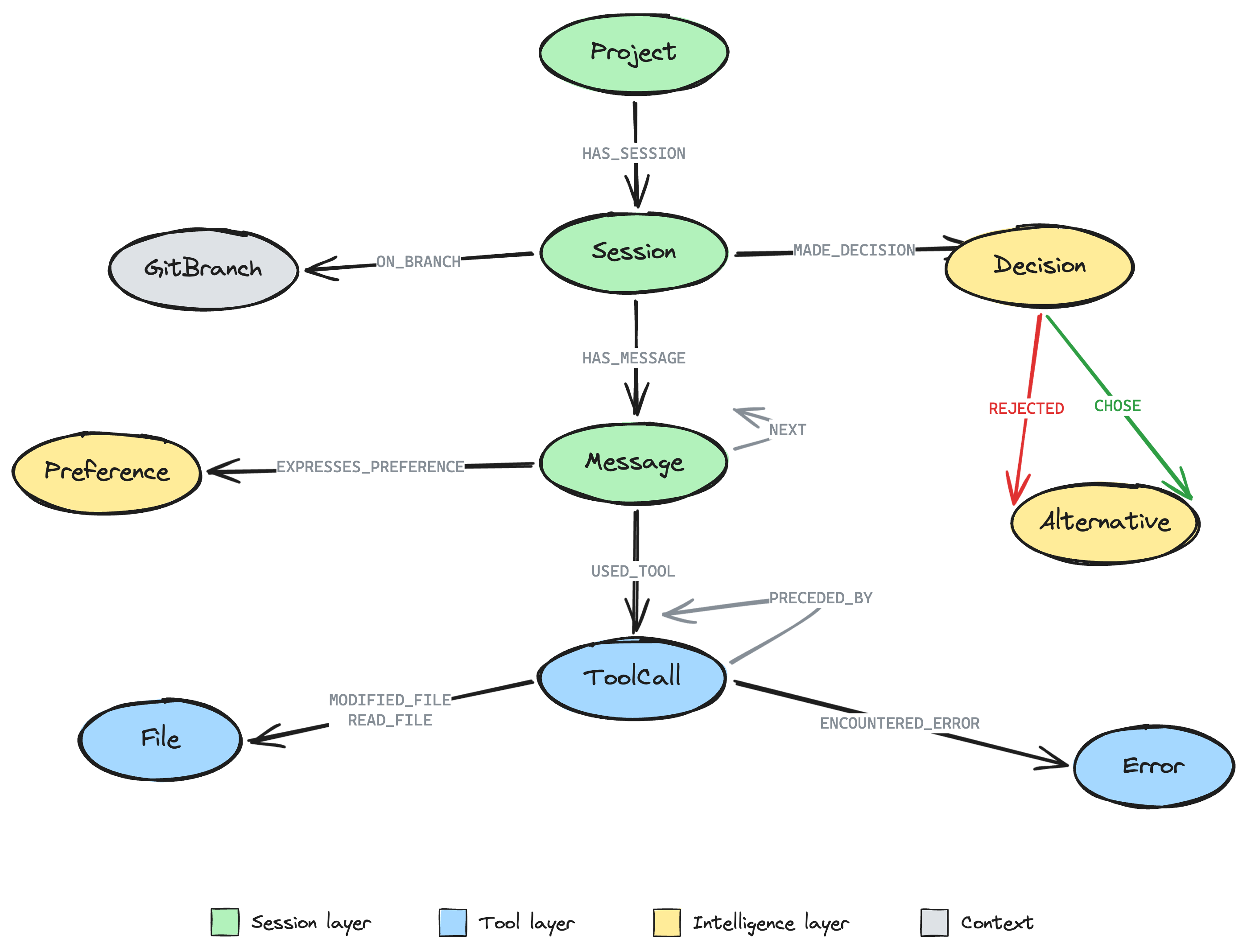 Claude Code session graph schema showing entity types and relationships