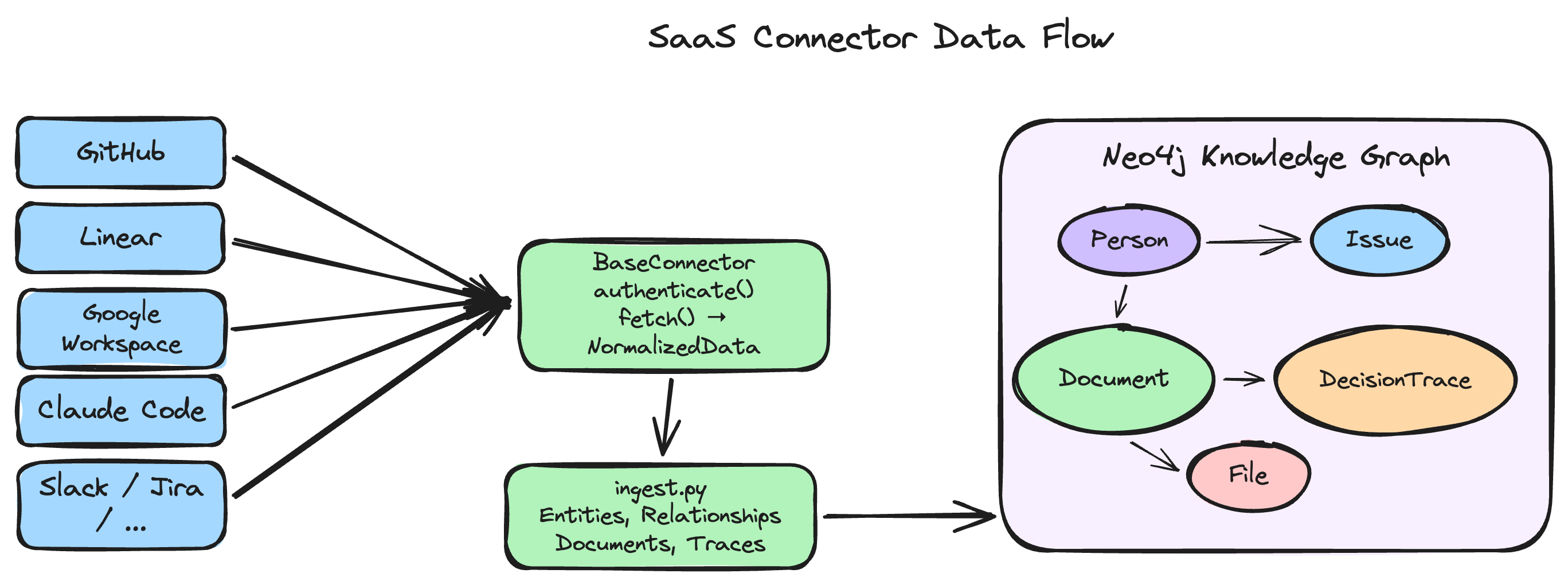 SaaS connector data flow: from external services through connectors into Neo4j