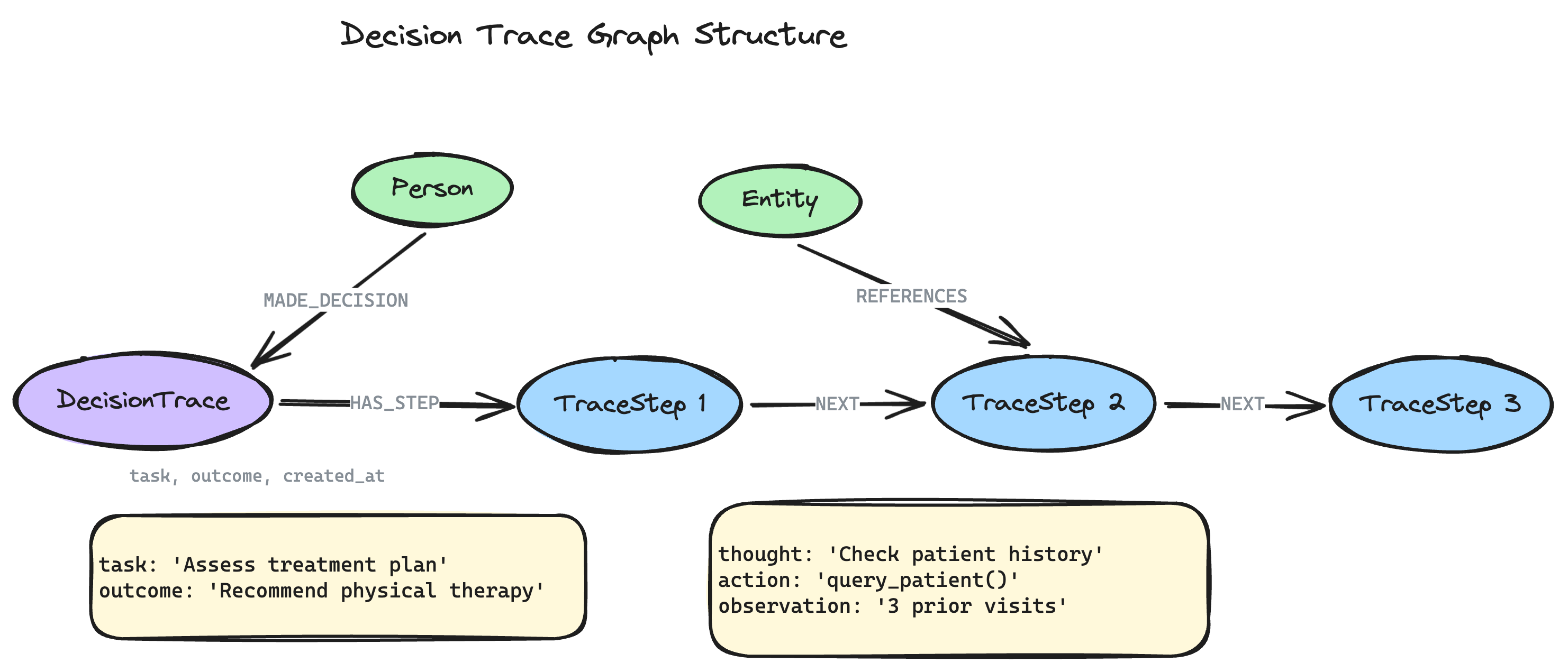 Decision trace graph structure: DecisionTrace → TraceStep chain with properties