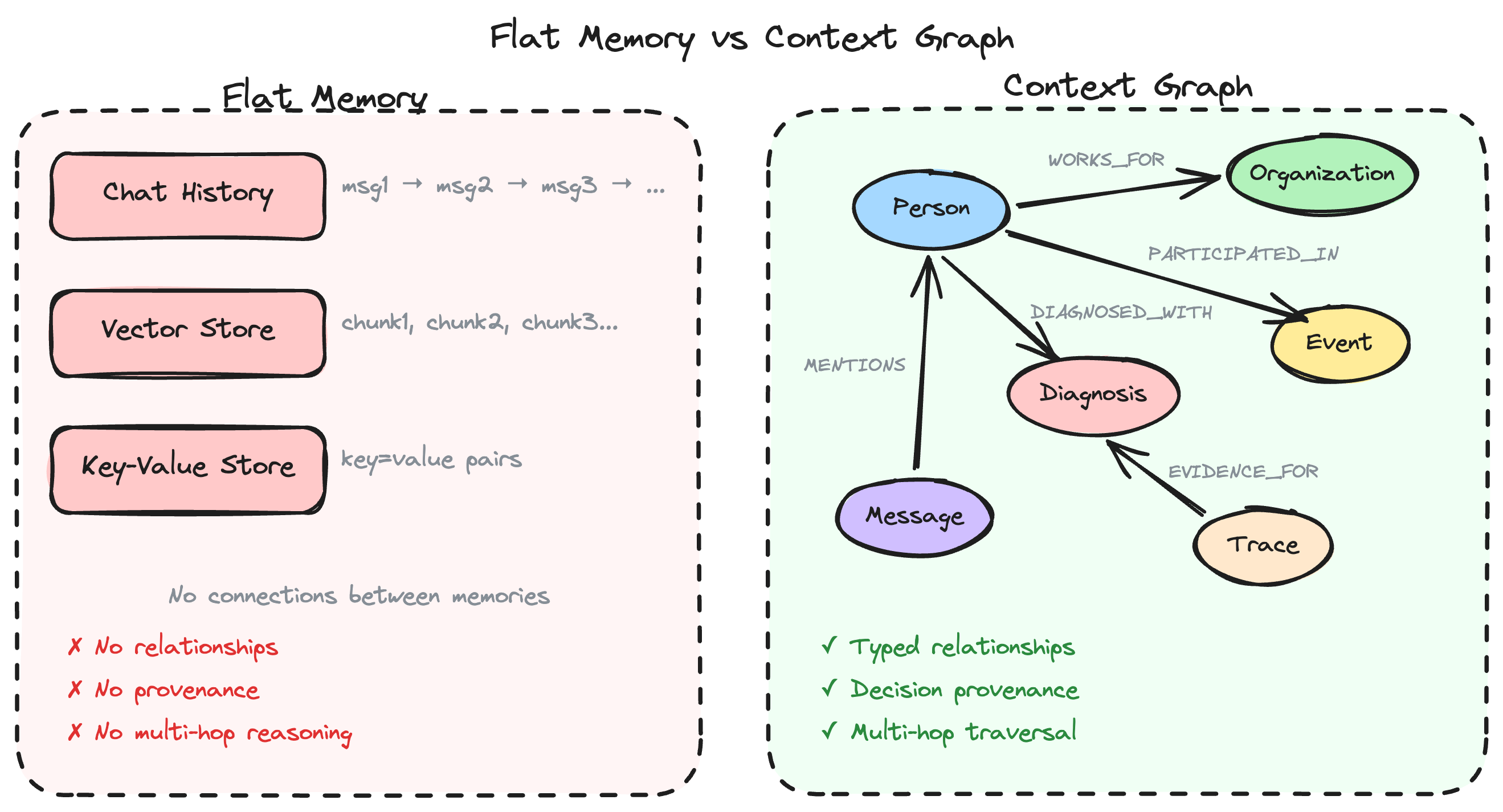 Side-by-side comparison of flat memory vs context graph