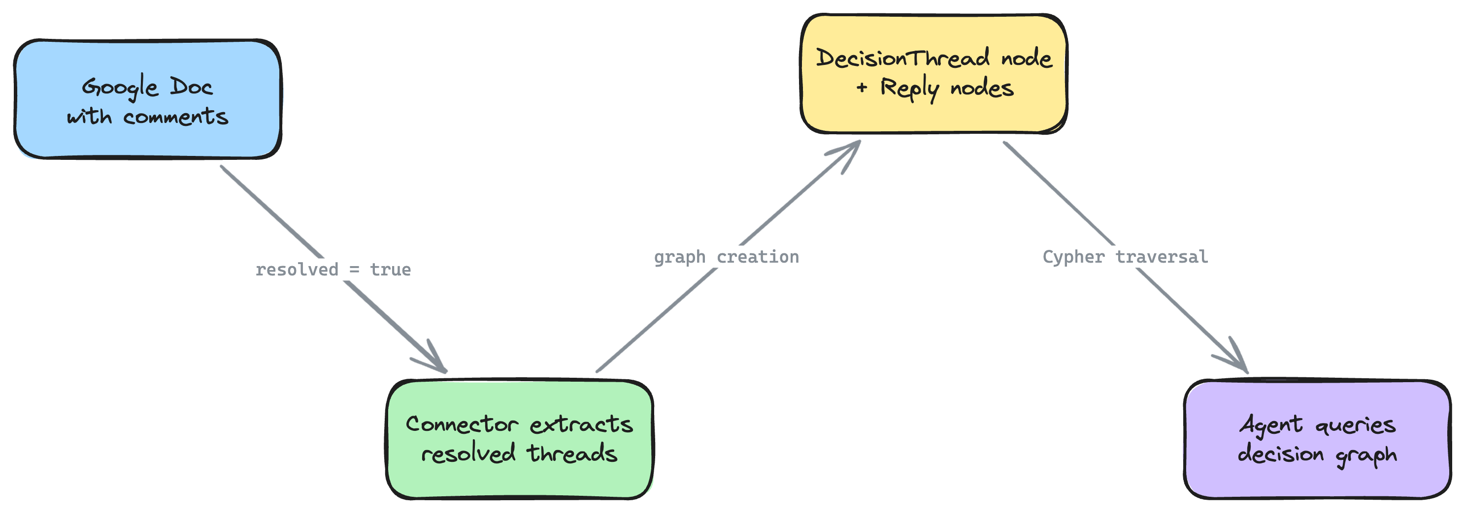 Decision flow from Google Docs comment threads to the knowledge graph