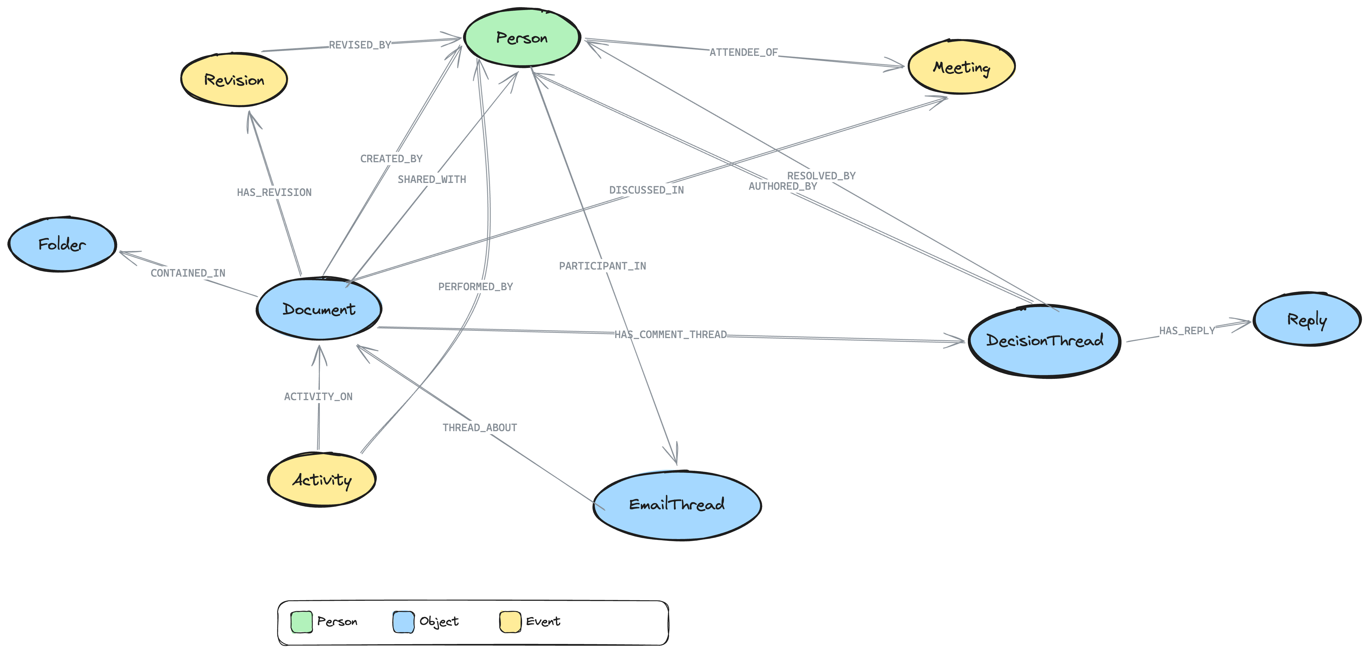 Google Workspace decision graph schema