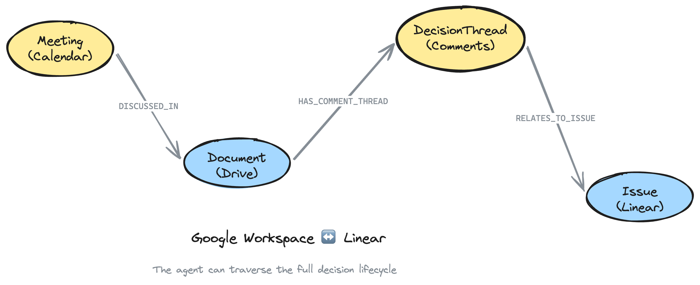 Combined decision lifecycle: Meeting → Document → DecisionThread → Linear Issue