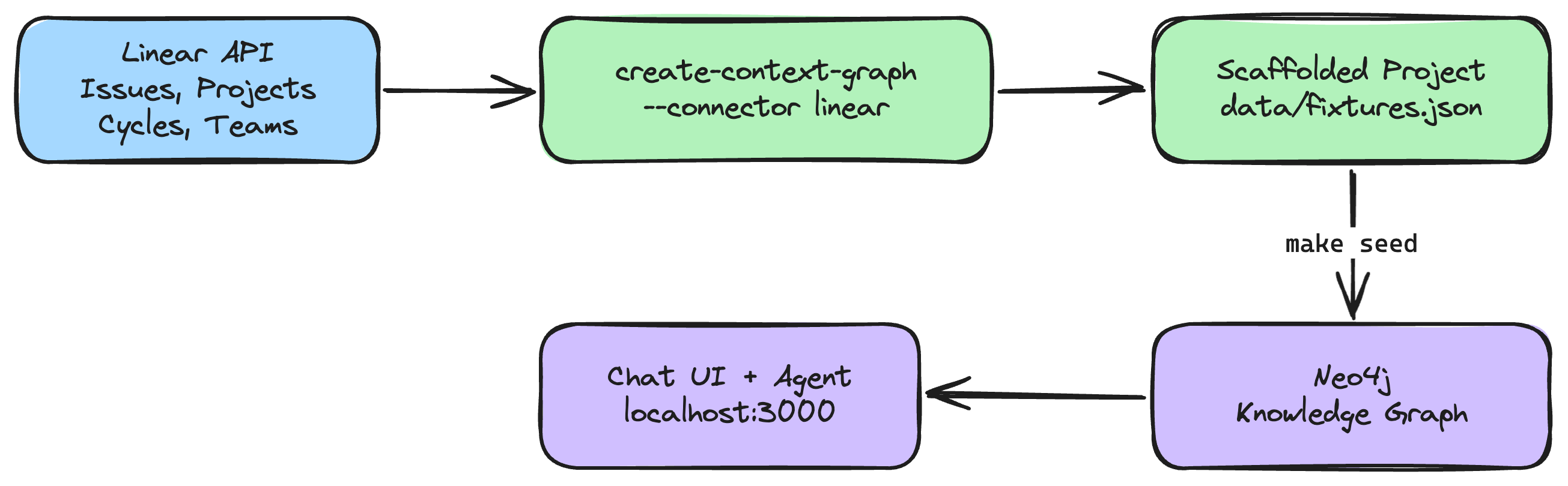 Data flow from Linear API to the knowledge graph application