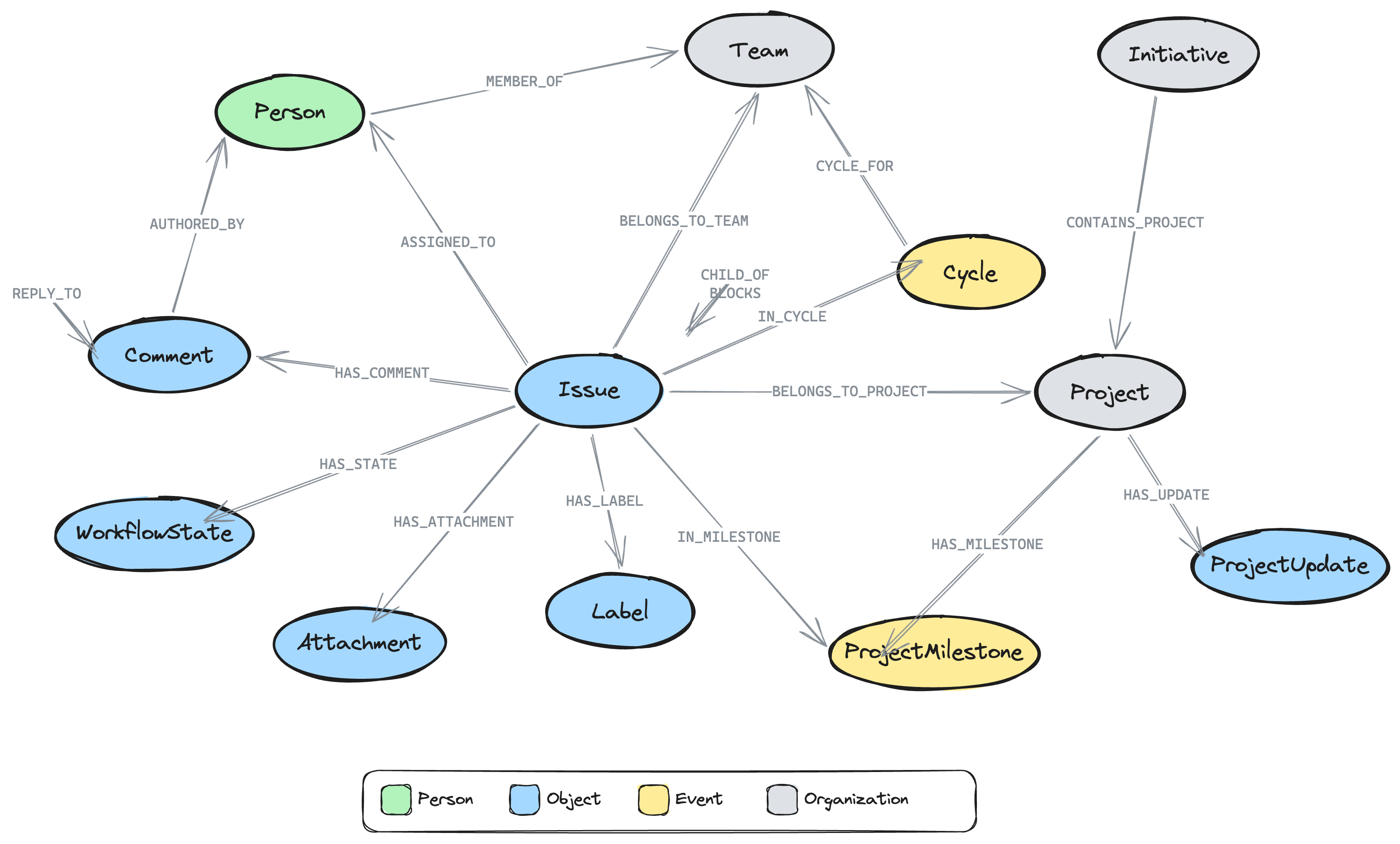 Linear context graph schema showing entity types and relationships