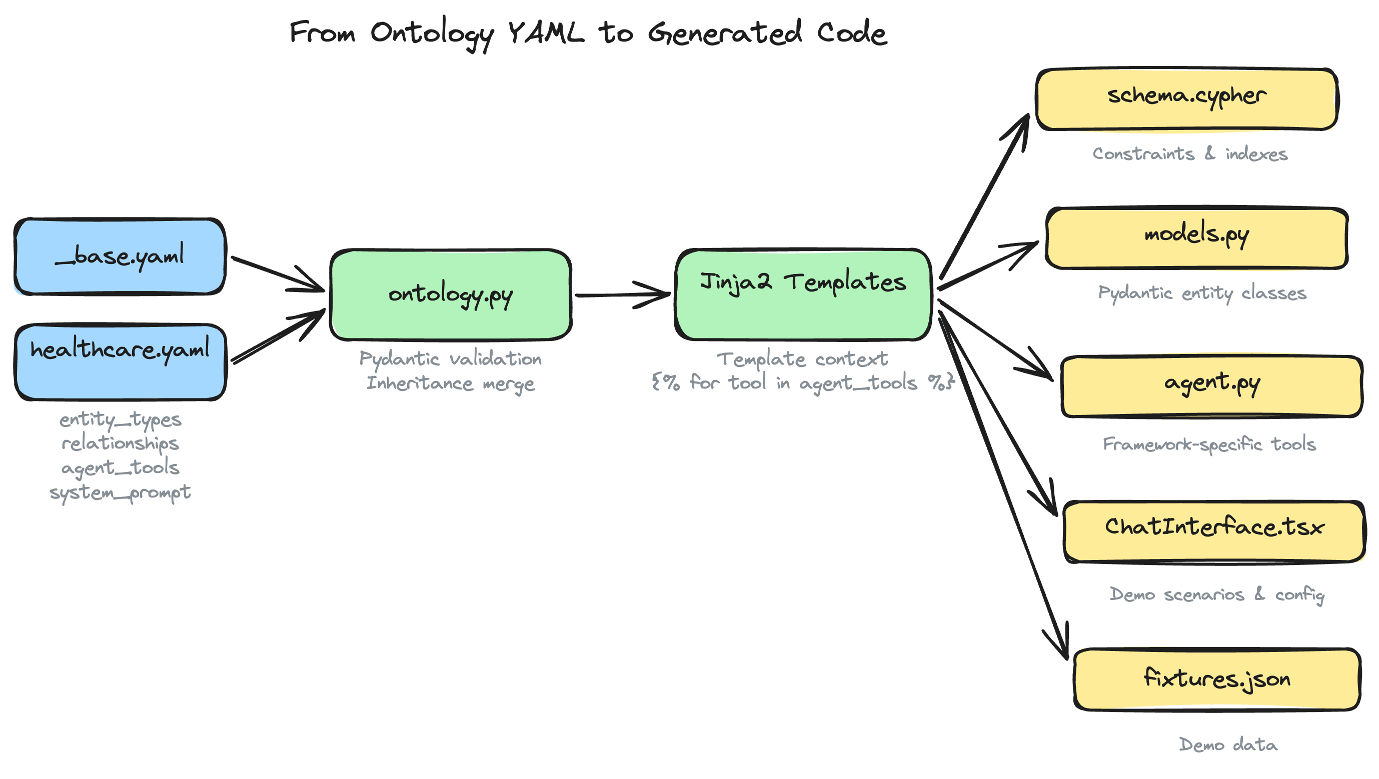 How a domain YAML flows through Jinja2 templates to produce generated code